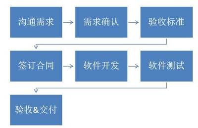 不懂技術(shù)和產(chǎn)品，企業(yè)如何成功對(duì)接軟件服務(wù)外包